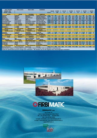 DATI TECNICI            TECH. DA TA          TECH. INFO             DONNEES
   SAVER (CE)                                                                                  50 Hz   10 ST2       10 LT2       15 ST2         15 LT2       18 ST2        25 ST2
  SAVER (USA)                                                                          60 Hz             25P          25          35P             35          40P            60P
          CESTO                  DRUM               TROMMEL                  TAMBOUR
Capacità                 Capacity             Beladekapazität         Capacité de charge        Lbs Kg.      25    10    25  10   35      15   35     15    40    18    60    25
Volume                   Volume               Volumen                 Volume tambour           CuFt Lt      7,1    200  7,1  200 10,1    285 10,1 285       12   340 17,6 500
Diametro                 Diameter             Durchmesser             Diamètre tambour          in.   mm 31,5 800 31,5 800 31,5          800 31,5 800 35,4 900 39,4 1000
Proforndità              Depth                Tiefe                   Profondeur tambour in.          mm 15,7 400 15,7 400        22     560   22    560    21   535 25,2 640
Vel. Lavaggio            Wash speed           Waschen                 Vitesse lavage           RPM RPM 20-55 20-55 20-55 20-55 20-55    20-55 20-55 20-55 20-55 20-55 20-55 20-55
Centrifuga bassa         Low Extract          Schleudern niedrig Vit. Essorage bas             RPM RPM 300         300  300  300 300     300   300   300 300 300 300 300
Centrifuga alta          High Extract         Schleudern hoch         Vit. Essoragehaute       RPM RPM 520         520  520  520 520     520   520   520 540 540 540 540
Diametro oblò            Door diameter        Tür Durchmesser         Diamètre hublot           in.   mm 500       500  500  500 500     500   500   500 500 500 500 500
        SERBATOI                 TANKS                 TANKS               RESERVOIRS
Serbatoio 1              1° TANK              Tank 1                  Réservoir 1               UG     Lt   17,9   68   22,4 85  17,9     68   22,4   85    25     95     31,7   120
Serbatoio 2              2° TANK              Tank 2                  Réservoir 2               UG     Lt   29,5 112    54,1 205 29,5    112   54,1   205   40     150    47,5   180
     DECANTATORE               DECANTER           ABSCHEIDER                DECANTEUR
STANDARD                 STANDARD             STANDARD                STANDARD
      FILTRO NYLON          NYLON FILTER          FILTER NYLON             FILTRE NYLON
Capacità                 Capacity             Kapazität               Capacité                  UG     Lt   14,5   55   14,5 55  14,5    55    14,5   55    14,5   55     14,5   55
Superficie               Surface              Filterfläche            Surface filtre             ft    m     42     4    42   4   42     4      42    4      42    4       42    4
      POTENZAEL.                POWER         STROMANSCHLUSS                PUISSANCE
Potenza El. Inst.        Inst. Electric power Anschlusswert           Version électrique        Kw Kw       4,9    4,9  4,9  4,9  4,9    4,9   4,9    4,9   5,9    5,9    5,9    5,9
          PESO                  WEIGHT               GEWICHT                   POIDS
Netto                    Net                  Ohne Lösemittel         A vide                    Lbs Kg. 2568 1165 2590 1175 2821        1280   2843   1290 3728 1691 4188 1900
Con Solvente             With Solvent         Mit Lösemittel          Avec solvant              Lbs Kg. 2985 1354 3201 1452 3238        1469   4554   1567 4263 1934 4839 2195
       DIMENSIONI                SIZES        MASCHINEN MAßE                DIMENSIONS
Altezza con ventilatore Height with fan       Höhe mit Ventilator Hauteur avec ventil.           in.  mm 79,13 2010 78,94 2005 79,13    2010 78,94 2005     87,4   2220   92,1   2340
Larghezza                Width                Breite                  Largeur                    in.  mm 43,5 1105 64,96 1650 43,5      1105 64,96 1650     53,2   1350   55,1   1400
Profondità               Depth                Tiefe                   Profondeur                 in.  mm 84,05 2135 57,48 1460 84,05    2135 57,48 1460      85    2160   90,5   2300
     Carico Dinamico       Ground Dynamic         DYN. Belastung CHARGE DYNAMIQUE
Carico Dinamico          Ground Dynamic       Belastung               Charge                   N/m N/m      890    890  820  820 1039   1039   950    950   1118   1118   1300 1300
Specifications subject to change without notice - La ditta si riserva di variare i dati e le specifiche senza preavviso
Toutes les spécifications peuvent changer sans notification - Wir behalten uns vor die Angaben ohne Ankuendigung zu veraendern




                                                                             FIRBIMATIC spa
                                                                                Via Turati 16
                                                                    40010 Sala Bolognese (BO) ITALY
                                                                  Tel. +39 0516814189 - 0516814451
                                                                            Fax +39 0516814556
                                                                e-mail / domestic: com.italia@firbimatic.it
                                                              e-mail / international: com.export@firbimatic.it
                                                                              www.firbimatic.it
 