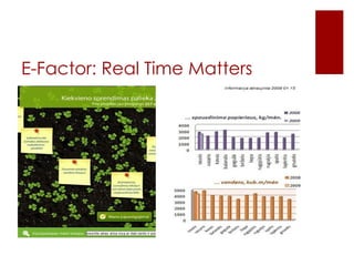 E-Factor: Real Time Matters 