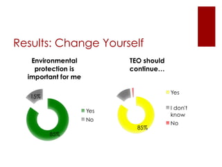 Results: Change Yourself 
