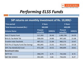 Performing ELSS Funds
SIP returns on monthly investment of Rs. 10,000/-
Time period 3 Years 5 Years
Total Amount Invested (Rs.) 360,000 600,000
Scheme Name
Present
value(Rs)
XIRR(%)
Present
value(Rs)
XIRR(%)Scheme Name
value(Rs)
XIRR(%)
value(Rs)
XIRR(%)
Axis LT Equity Fund 517,393 26.46 1,082,785 24.59
Birla SL Tax Relief '96 506,426 24.80 997,183 21.08
Franklin India Taxshield 487,151 21.84 960,173 19.47
ICICI Pru LT Equity Fund (Tax Saving) 481,845 21.01 953,573 19.18
IDFC Tax Advt(ELSS) Fund 471,128 19.31 940,699 18.61
Benchmark Index
NIFTY 50 396,579 6.75 742,350 8.72
S&P BSE SENSEX 391,505 5.84 734,255 8.27
 