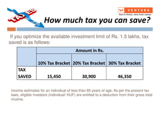 How much tax you can save?
Amount in Rs.
10% Tax Bracket 20% Tax Bracket 30% Tax Bracket
If you optimize the available investment limit of Rs. 1.5 lakhs, tax
saved is as follows:
10% Tax Bracket 20% Tax Bracket 30% Tax Bracket
TAX
SAVED 15,450 30,900 46,350
Income estimates for an individual of less than 60 years of age. As per the present tax
laws, eligible investors (individual/ HUF) are entitled to a deduction from their gross total
income.
 