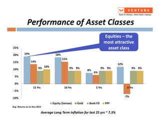 Performance of Asset Classes
Equities – the
most attractive
asset class
19% 18%
14%
15%
15%
20%
25%
Avg. Returns as on Nov 2015
Average Long Term Inflation for last 25 yrs ~ 7.3%
8%
12%
14%
6%
-7%
9% 9% 9% 9%10% 9% 9% 9%
-10%
-5%
0%
5%
10%
15%
15 Yrs 10 Yrs 5 Yrs 3 Yrs
Equity (Sensex) Gold Bank FD PPF
 
