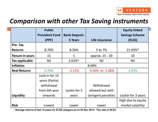 Comparison with other Tax Saving instruments
Public
Provident Fund
(PPF)
Bank Deposit-
5 Years Life Insurance
Equity linked
Savings Scheme
(ELSS)
Pre- Tax
Returns 8.70% 8.50% 5 to 7% 11.93%*
Tenure in years 15 5 approx. 15 - 20 10
Tax applicable Nil 2.63%^ Nil NilTax applicable Nil 2.63%^ Nil Nil
Inflation 8.00%
Real Returns 0.70% -2.13% -3.00% to -1.00% 3.93%
Liquidity
Lock in for 15
years (Partial
withdrawal
from 6th year
onwards
Lockin for 5
years
Withdrawal
allowed but with
stringent penalties Lockin for 3 years
Risk Lowest Lower Lower
High due to equity
market volatility
*Average returns of last 10 years for ELSS category as on 04 Dec 2015. ^Tax rate of 30.9%
 