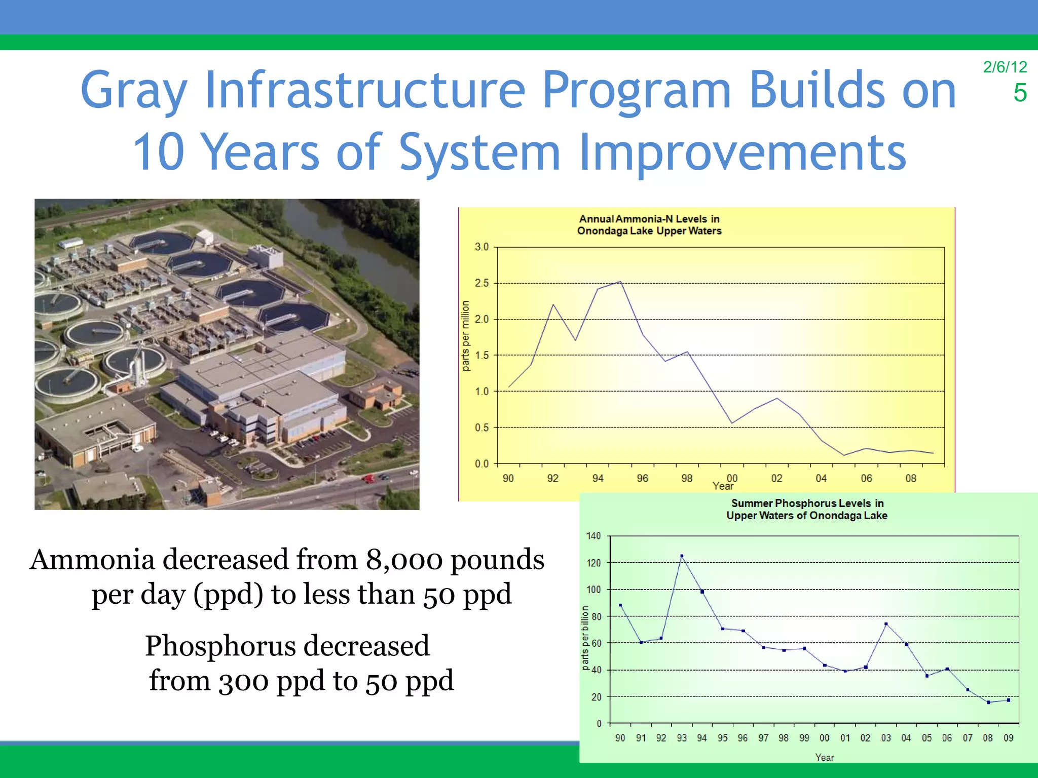 Gray Infrastructure Program Builds on
                                           2/6/12
                                               5

     10 Years of System Improvements




Ammonia decreased from 8,000 pounds
   per day (ppd) to less than 50 ppd
        Phosphorus decreased
        from 300 ppd to 50 ppd
 