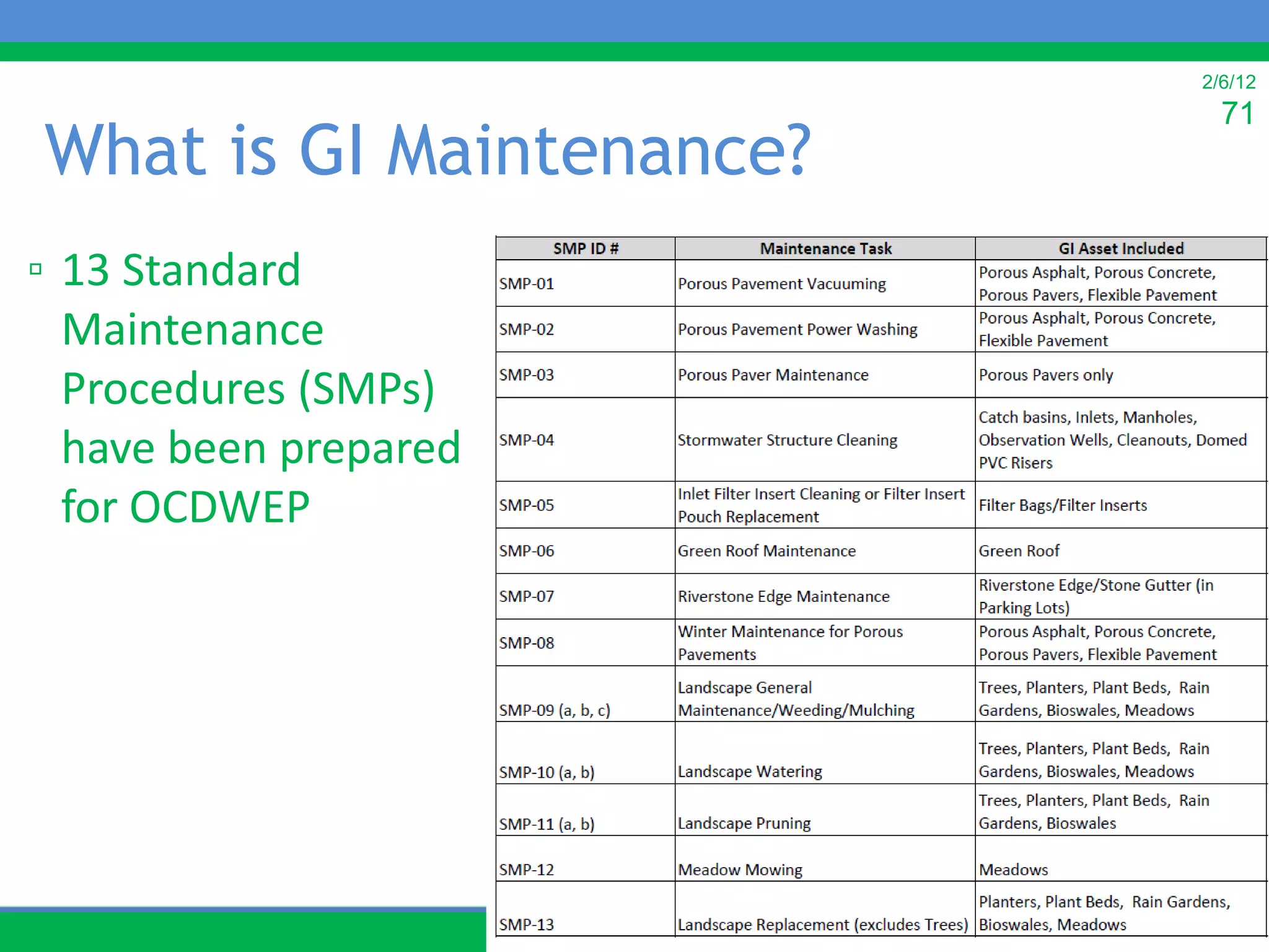 2/6/12
                            71
What is GI Maintenance?
▫ 13 Standard
  Maintenance
  Procedures (SMPs)
  have been prepared
  for OCDWEP
 