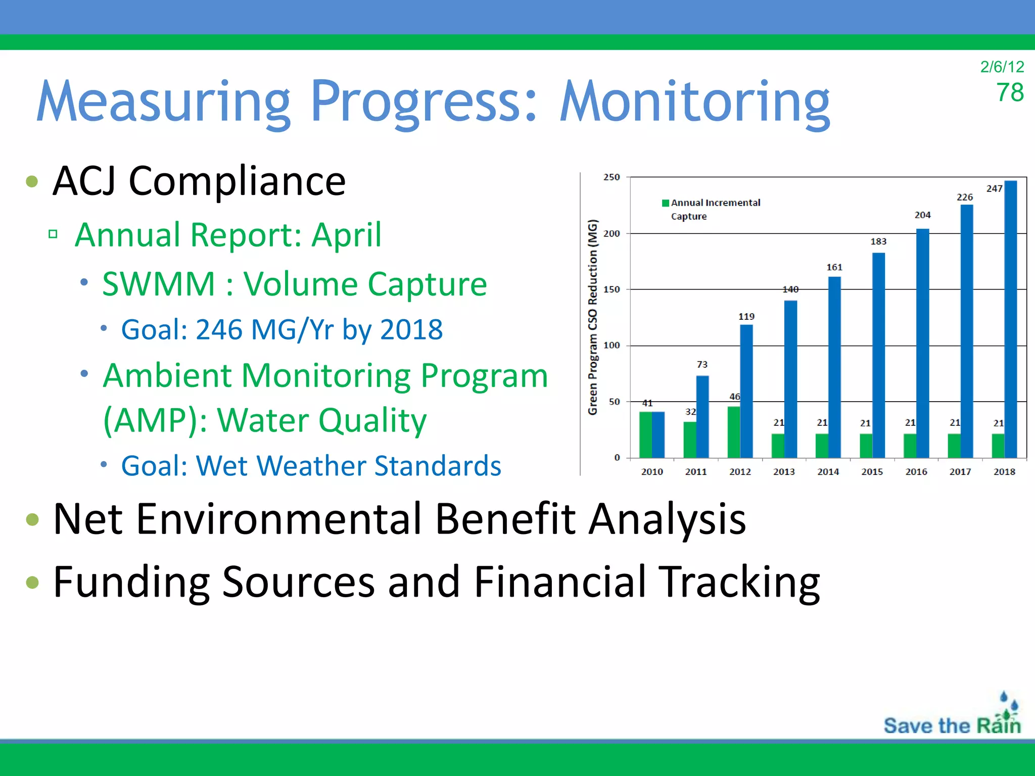 2/6/12


Measuring Progress: Monitoring               78


• ACJ Compliance
 ▫ Annual Report: April
    SWMM : Volume Capture
    Goal: 246 MG/Yr by 2018
   Ambient Monitoring Program
    (AMP): Water Quality
    Goal: Wet Weather Standards
• Net Environmental Benefit Analysis
• Funding Sources and Financial Tracking
 