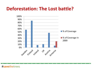 # save the trees Deforestation: The Lost battle? 