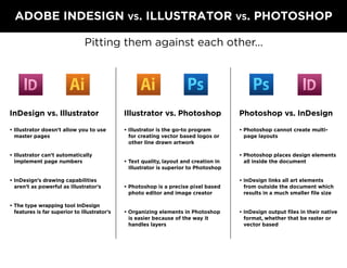 ADOBE INDESIGN vs. ILLUSTRATOR vs. PHOTOSHOP
Pitting them against each other...

InDesign vs. Illustrator

Illustrator vs. Photoshop

Photoshop vs. InDesign

• Illustrator doesn’t allow you to use
master pages

• Illustrator is the go-to program
for creating vector based logos or
other line drawn artwork

• Photoshop cannot create multipage layouts

• Illustrator can’t automatically
implement page numbers
• InDesign’s drawing capabilities
aren’t as powerful as Illustrator’s
• The type wrapping tool InDesign
features is far superior to Illustrator’s

• Text quality, layout and creation in
Illustrator is superior to Photoshop

• Photoshop places design elements
all inside the document

• Photoshop is a precise pixel based
photo editor and image creator

• InDesign links all art elements
from outside the document which
results in a much smaller file size

• Organizing elements in Photoshop
is easier because of the way it
handles layers

• InDesign output files in their native
format, whether that be raster or
vector based

 