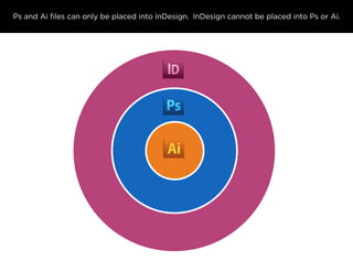 Ps and Ai files can only be placed into InDesign. InDesign cannot be placed into Ps or Ai.

 