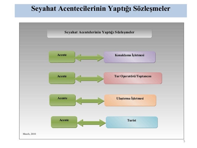 Seyahat acentalarının yaptığı sözleşmeler Seyahat acentalarının yaptığı sözleşmeler