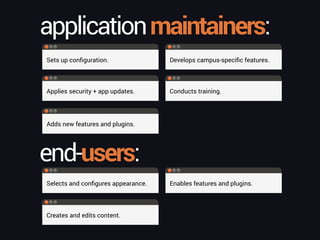 Sets up conﬁguration.
applicationmaintainers:
end-users:
Selects and conﬁgures appearance.
Creates and edits content.
Enables features and plugins.
Applies security + app updates.
Adds new features and plugins.
Develops campus-speciﬁc features.
Conducts training.
 