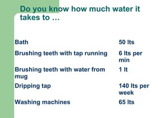 Do you know how much water it
takes to …
Bath 50 lts
Brushing teeth with tap running 6 lts per
min
Brushing teeth with water from
mug
1 lt
Dripping tap 140 lts per
week
Washing machines 65 lts
 