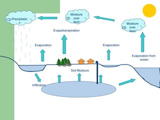 Precipitatio
n Moisture
over
landEvapotranspiration
Infiltration
Moisture
over
land
Evaporation from
ocean
EvaporationEvaporation
Soil Moisture
 