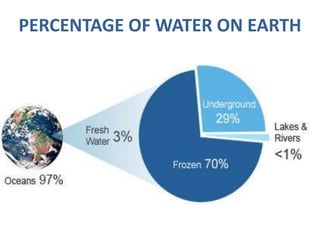 PERCENTAGE OF WATER ON EARTH