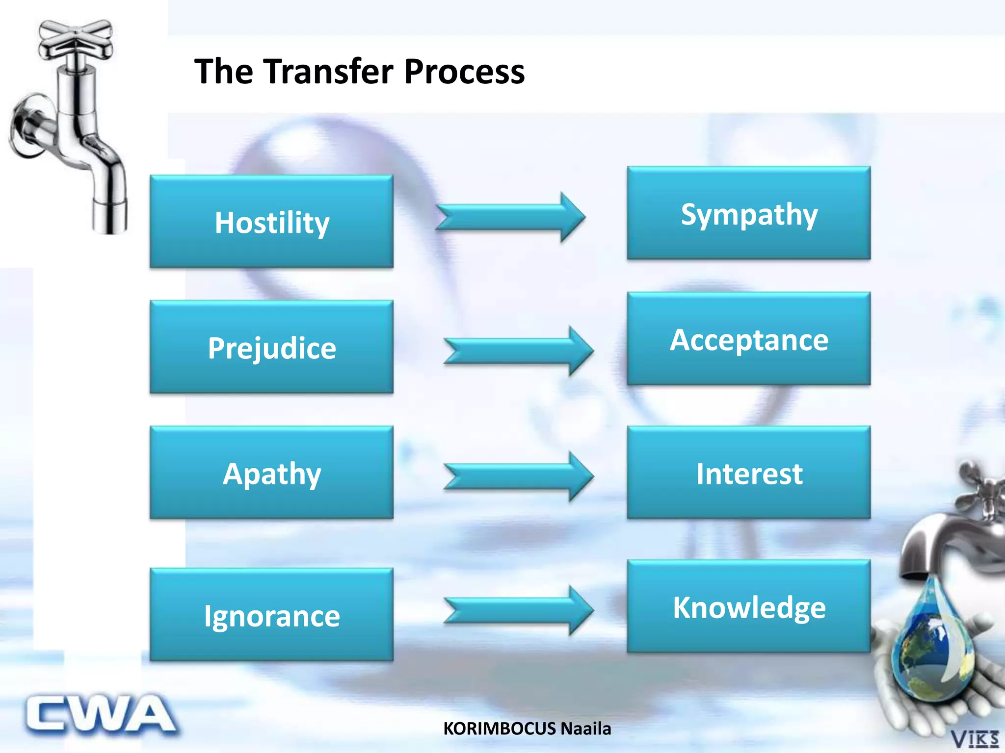 The Transfer Process
KORIMBOCUS Naaila
Hostility Sympathy
Prejudice
Apathy
Ignorance
Acceptance
Interest
Knowledge
 