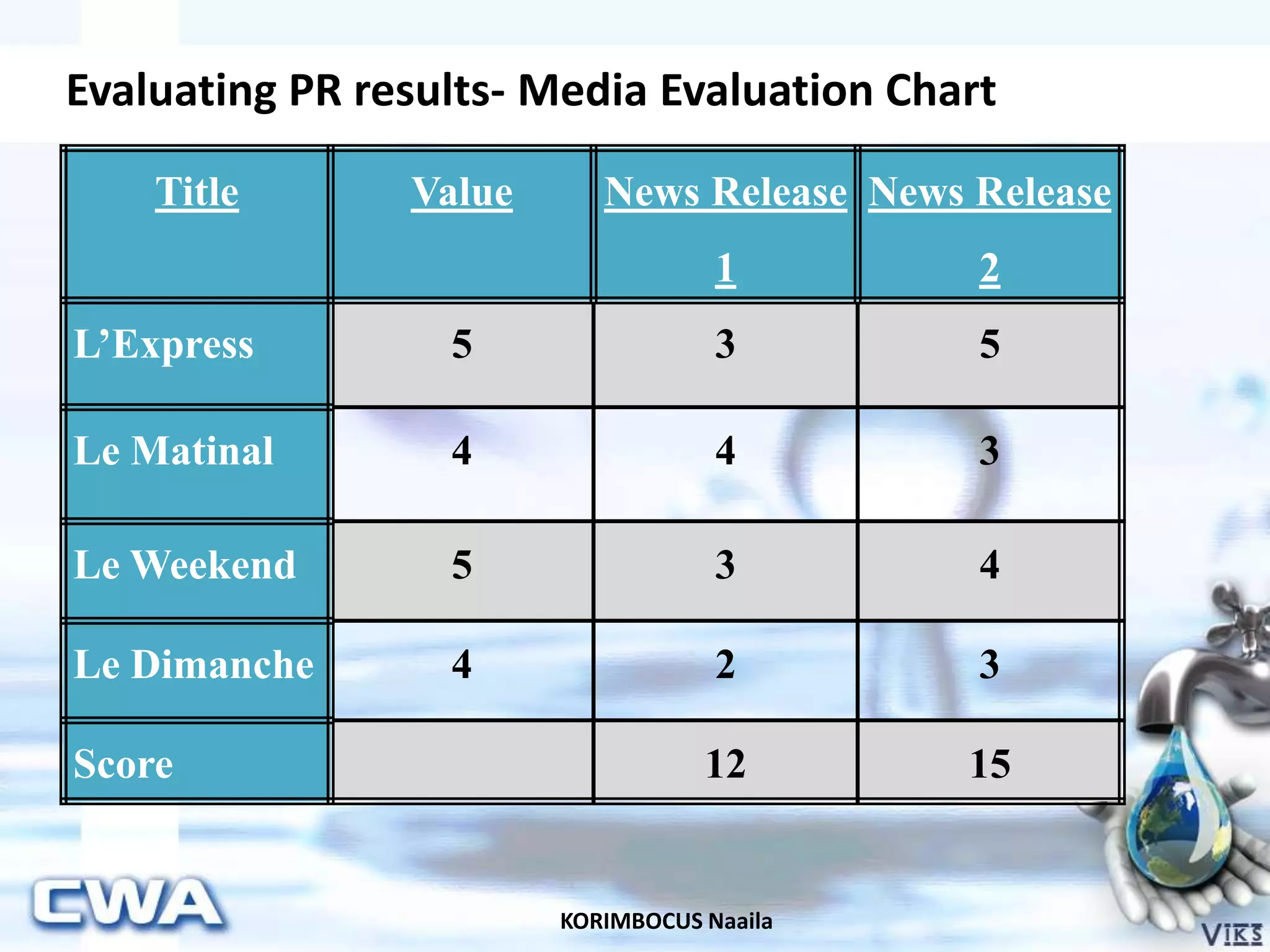 Evaluating PR results- Media Evaluation Chart
KORIMBOCUS Naaila
Title Value News Release
1
News Release
2
L’Express 5 3 5
Le Matinal 4 4 3
Le Weekend 5 3 4
Le Dimanche 4 2 3
Score 12 15
 