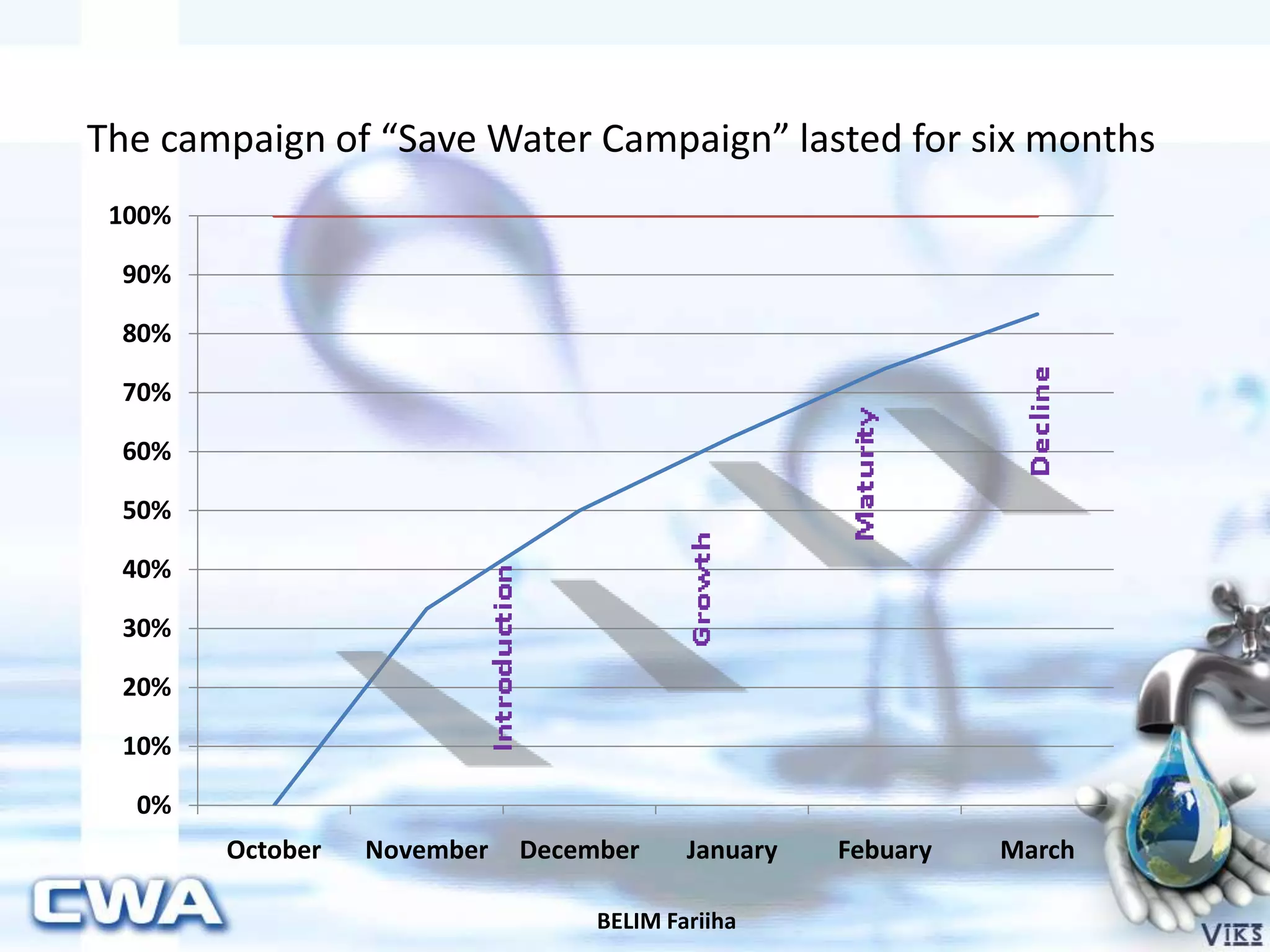 BELIM Fariiha
The campaign of “Save Water Campaign” lasted for six months
0%
10%
20%
30%
40%
50%
60%
70%
80%
90%
100%
October November December January Febuary March
 