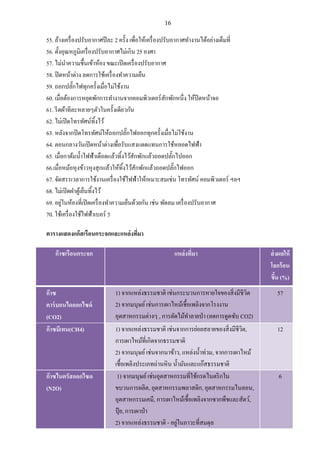 16
55. ล้างเครื่องปรับอากาศปีละ 2 ครั้ง เพื่อให้เครื่องปรับอากาศทางานได้อย่างเต็มที่
56. ตั้งอุณหภูมิเครื่องปรับอากาศไม่เกิน 25 องศา
57. ไม่นาความชื้นเข้าห้อง ขณะเปิดเครื่องปรับอากาศ
58. ปิดหน้าต่าง ลดการใช้เครื่องทาความเย็น
59. ถอกปลั๊กไฟทุกครั้งเมื่อไม่ใช้งาน
60. เมื่อต้องการหยุดพักการทางานจากคอมพิวเตอร์สักพักหนึ่ง ให้ปิดหน้าจอ
61. รีดผ้าทีละหลายๆตัวในครั้งเดียวกัน
62. ไม่เปิดโทรทัศน์ทิ้งไว้
63. หลังจากปิดโทรทัศน์ให้ถอกปลั๊กไฟออกทุกครั้งเมื่อไม่ใช้งาน
64. ตอนกลางวันเปิดหน้าต่างเพื่อรับแสงแดดแทนการใช้หลอดไฟฟ้า
65. เมื่อกาต้มน้าไฟฟ้าเดือดแล้วทิ้งไว้สักพักแล้วถอดปลั๊กไปออก
66.เมื่อหม้อหุงข้าวหุงสุกแล้วให้ทิ้งไว้สักพักแล้วถอดปลั๊กไฟออก
67. จัดสรรเวลาการใช้งานเครื่องใช้ไฟฟ้าให้เหมาะสมเช่น โทรทัศน์ คอมพิวเตอร์ ฯลฯ
68. ไม่เปิดฝาตู้เย็นทิ้งไว้
69. อยู่ในห้องที่เปิดเครื่องทาความเย็นด้วยกัน เช่น พัดลม เครื่องปรับอากาศ
70. ใช้เครื่องใช้ไฟฟ้าเบอร์ 5
ตารางแสดงแก๊สเรือนกระจกและแหล่งที่มา
ก๊าซเรือนกระจก แหล่งที่มา ส่งผลให้
โลกร้อน
ขึ้น (%)
ก๊าซ
คาร์บอนไดออกไซด์
(CO2)
1) จากแหล่งธรรมชาติ เช่นกระบวนการหายใจของสิ่งมีชีวิต
2) จากมนุษย์เช่นการเผาไหม้เชื้อเพลิงจากโรงงาน
อุตสาหกรรมต่างๆ , การตัดไม้ทาลายป่า (ลดการดูดซับ CO2)
57
ก๊าซมีเทน(CH4) 1) จากแหล่งธรรมชาติ เช่นจากการย่อยสลายของสิ่งมีชีวิต,
การเผาไหม้ที่เกิดจากธรรมชาติ
2) จากมนุษย์เช่นจากนาข้าว, แหล่งน้าท่วม, จากการเผาไหม้
เชื้อเพลิงประเภทถ่านหิน น้ามันและแก๊สธรรมชาติ
12
ก๊าซไนตรัสออกไซด
(N2O)
1) จากมนุษย์เช่นอุตสาหกรรมที่ใช้กรดไนตริกใน
ขบวนการผลิต, อุตสาหกรรมพลาสติก, อุตสาหกรรมไนลอน,
อุตสาหกรรมเคมี, การเผาไหม้เชื้อเพลิงจากซากพืชและสัตว์,
ปุ๋ ย, การเผาป่า
2) จากแหล่งธรรมชาติ - อยู่ในภาวะที่สมดุล
6
 