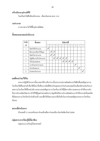 30
เครื่องมือและอุปกรณ์ที่ใช้
ใบเสร็จค่าไฟฟ้าเดือนสิงหาคม – เดือนกันยายน พ.ศ. 2558
งบประมาณ
0 บาท เพราะไม่ได้ซื้ออุปกรณ์พิเศษ
ขั้นตอนและแผนดาเนินงาน
ลาดับ
ที่
ขั้นตอน สัปดาห์ที่
1 2 3 4 5 6 7 8 9 10 11 12
1 คิดหัวข้อโครงงาน ✓
2 ศึกษาและค้นคว้าข้อมูล ✓ ✓
3 จัดทาโครงร่างงาน ✓ ✓
4 ปฏิบัติการสร้างโครงงาน ✓ ✓ ✓ ✓ ✓
5 ปรับปรุงทดสอบ ✓ ✓ ✓ ✓
6 การทาเอกสารรายงาน ✓
7 ประเมินผลงาน ✓
8 นาเสนอโครงงาน ✓
ผลที่คาดว่าจะได้รับ
จากการปฏิบัติโครงการนี้จะแสดงให้เราเห็นว่าเรานั้นสามารถประหยัดพลังงานไฟฟ้าเพื่อลดปัญหาภาวะ
โลกร้อนได้เป็นอย่างดี เป็นวิธีที่ง่าย ซึ่งเป็นแนวคิดที่ดีสาหรับบุคคลากรในส่วนของพลเรือนที่จะมีส่วนช่วยในการ
ลดภาวะโลกร้อนได้เป็นอย่างดี เราสามารถลดปัญหาภาวะโลกร้อน ทาให้รู้จักการคิดวางแผนงาน ทาให้ตระหนัก
ถึงการประหยัดทรัพยากร ทาให้ได้รู้คุณค่าของพลังงาน ปลูกฝังนิสัยการประหยัดพลังงาน ทาให้ตระหนักถึงผลเสีย
ที่เกิดจากภาวะโลกร้อนในวันข้างหน้า และเพื่อให้เกิดความกระตือรือร้นในการช่วยลดปัญหาจากภาวะโลกร้อน
นั่นเอง
สถานที่ดาเนินการ
บ้านเลขที่ 3/1 ถนนหลิ่งกอก ตาบลช้างเผือก อาเภอเมือง จังหวัดเชียงใหม่ 50300
กลุ่มสาระการเรียนรู้ที่เกี่ยวข้อง
กลุ่มสาระการเรียนรู้วิทยาศาสตร์
 