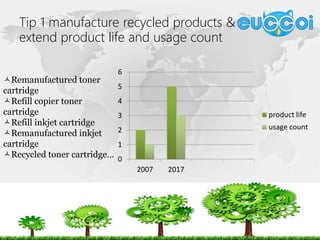 Tip 1 manufacture recycled products &
extend product life and usage count
0
1
2
3
4
5
6
2007 2017
product life
usage count
Remanufactured toner
cartridge
Refill copier toner
cartridge
Refill inkjet cartridge
Remanufactured inkjet
cartridge
Recycled toner cartridge…
 