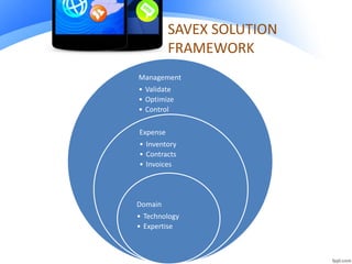 SAVEX SOLUTION
FRAMEWORK
Management
• Validate
• Optimize
• Control
Expense
• Inventory
• Contracts
• Invoices
Domain
• Technology
• Expertise
 