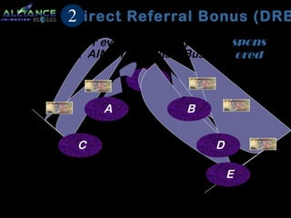 Direct Referral Bonus (DRB) 
Earn DRB for every personally 
Distributor: AIM Global Basic Business Pack 
DTC 
YOU 
Ø If you have 5 DRB in a month = P2,500.00 
spons 
ored 
A B 
C D 
E 
2 
 