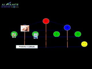 3. Matching Sales Bonus 
LEFT SALES FORCE RIGHT SALES FORCE 
U 
A 
500 500 
500 500 500 500 
1 2 
B 
3 4 
1500 
1500 1500 1500 
1500 
500 
Products = 1,200 pts 
Global Pack - Global Pack = 1,500 1500 
Product – Global Pack = 1,500 
Product – Product = 1,500 
 