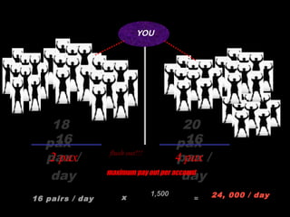 LEFT SALES FORCE RIGHT SALES 
YOU 
FORCE 
16 
pax / 
day 
16 
pax / 
day 
16 pairs / day 
maximum pay out per account 
x 1,500 = 24, 000 / day 
18 
pax 
2 pax 
20 
pax 
flush out!!! 4 pax 
 