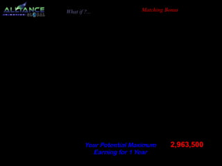 What if ?... Matching Bonus 
Month Distributors Earnings 
1-month 2 2,500.00 
2-month 4 3,000.00 
3-month 8 6,000.00 
4-month 16 12,000.00 
5-month 32 24,000.00 
6-month 64 48,000.00 
7-month 128 96,000.00 
8-month 256 240,000.00 
9-month 512 384,000.00 
10-month 1,024 720,000.00 
11-month 2,048 720,000.00 
12-month 4,096 720,000.00 
Your Potential Maximum 2,963,500 
Earning for 1 Year 
 
