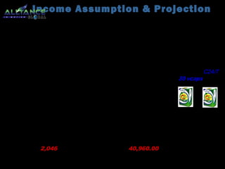 Income Assumption & Projection 
Level Distributor Percent Earnings 
1 2 10% 80.00 
2 4 5% 80.00 
3 8 5% 160.00 
4 16 5% 320.00 
5 32 5% 640.00 
6 64 5% 1,280.00 
7 128 5% 2,560.00 
8 256 5% 5,120.00 
9 512 5% 10,240.00 
10 1,024 5% 20,480.00 
2,046 40,960.00 
Sponsor only 
(2) direct 
distributor 
Each of one 
buying two 
boxes of C24/7 
30 vcaps 
Your Potential 
Income per 
Month 
UNI-LEVEL SALES 
COMMISION 
 