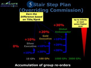 Stair Step Plan 
5 
(Overriding Commission) 
GROUP SALES 
POINTS 
NO 
DNEOM OTTIMIOEN 
NOF PRAASMSE UP 
0% 
Distributor 
Silver 
Executive 
Gold 
Executive 
Global 
Ambassador 
+10% 
+20% 
+30% 
+10% 
+10% +20% 
Up to infinity 
or next 
same/higher 
rank 
Earn the 
Difference based 
on Title/Rank 
+10% 
+20% 
+30% 
Requirement : 10 GPs 100 GPs 
1000 GPs 
2000 GPs 
Accumulation of group re-orders 
 