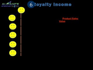 Royalty Income 
U 
Global Ambassador 
Global Ambassador 
Global Ambassador 
Global Ambassador 
Global Ambassador 
Global Ambassador 
2% Commission 
on Product Sales 
Value in every GA 
6 
 