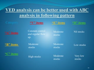 VED analysis can be better used with ABC
analysis in following pattern
Category
20
“V” items “E” items “D” items
“A” items
“B” items
“C” items
Constant control
and regular flow
up.
Moderate
stocks
Moderate
stocks
Moderate
stocks
Moderate
stocks
High stocks
Nil stocks
Low stocks
Very low
stocks
 