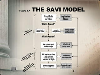 Figure 1.7   THE SAVI MODEL




                       11
 