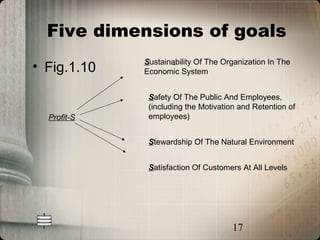Five dimensions of goals
             Sustainability Of The Organization In The
• Fig.1.10   Economic System


              Safety Of The Public And Employees,
              (including the Motivation and Retention of
  Profit-S
              employees)


              Stewardship Of The Natural Environment


              Satisfaction Of Customers At All Levels




                                      17
 