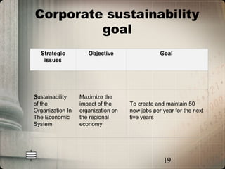 Corporate sustainability
         goal
  Strategic          Objective                  Goal
   issues




Sustainability    Maximize the
of the            impact of the     To create and maintain 50
Organization In   organization on   new jobs per year for the next
The Economic      the regional      five years
System            economy




                                                 19
 