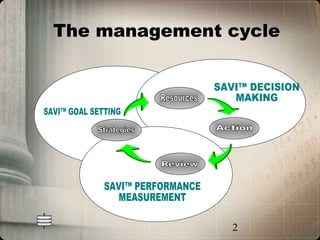 The management cycle




               2
 