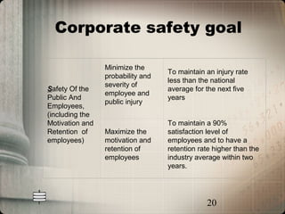 Corporate safety goal

                 Minimize the
                                   To maintain an injury rate
                 probability and
                                   less than the national
                 severity of
Safety Of the                      average for the next five
                 employee and
Public And                         years
                 public injury
Employees,
(including the
Motivation and                     To maintain a 90%
Retention of     Maximize the      satisfaction level of
employees)       motivation and    employees and to have a
                 retention of      retention rate higher than the
                 employees         industry average within two
                                   years.




                                               20
 