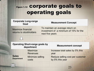 Figure 1.12corporate goals to
             operating goals
Corporate Long-range
                                  Measurement Concept
        Goal
                          To maintain an average return on
Maximize financial
                          investment of a minimum of 15% for the
returns to stockholders
                          next five years



Operating Short-range goals by
                                        Measurement concept
           department
              Maximize            Increase total sales by 5% this
              Revenues            year
Sales         Minimize selling    Reduce selling cost per customer
Department
              costs               by 5% this year


                                                  23
 