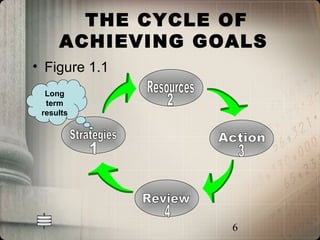 THE CYCLE OF
     ACHIEVING GOALS
• Figure 1.1
  Long
  term
 results




                 6
 