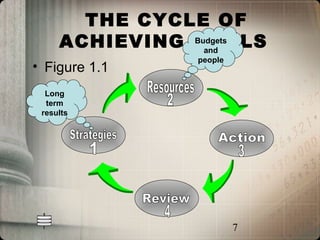 THE CYCLE OF
     ACHIEVING GOALS
               Budgets
                 and
                people
• Figure 1.1
  Long
  term
 results




                         7
 