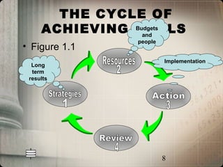 THE CYCLE OF
     ACHIEVING GOALS
               Budgets
                 and
                people
• Figure 1.1
                         Implementation
  Long
  term
 results




                         8
 
