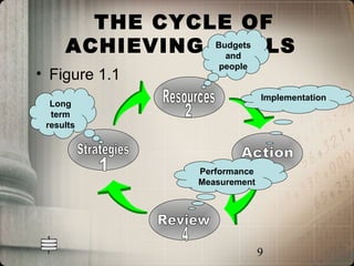 THE CYCLE OF
     ACHIEVING GOALS
               Budgets
                 and
                  people
• Figure 1.1
                             Implementation
  Long
  term
 results




               Performance
               Measurement




                             9
 