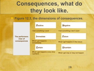 Consequences, what do
         they look like.
   Figure 12.3, the dimensions of consequences.
                                                      
                          Positive                        Negative

                     I Get something I want          I Get something I don’t want

                                                      
    The performers        Immediate                       Future
        view of
    consequences     What I get happens
                                                     What I get happens in the future
                     immediately

                                                      
                          Certain                         Uncertain
                     What I get happens every time
                                                     What I get may or may not happen
                     I perform




                                                                  19
 