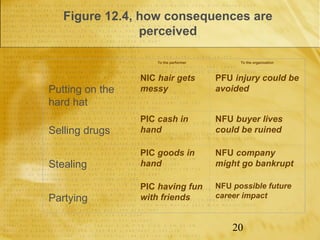 Figure 12.4, how consequences are
                perceived

                     To the performer         To the organization



                 NIC hair gets          PFU injury could be
Putting on the   messy                  avoided
hard hat
                 PIC cash in            NFU buyer lives
Selling drugs    hand                   could be ruined

                 PIC goods in           NFU company
Stealing         hand                   might go bankrupt

                 PIC having fun         NFU possible future
Partying         with friends           career impact



                                            20
 