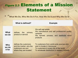 Figure 2.3       Elements of a Mission
                   Statement
• “What We Do, Who We Do It For, How We Do It and Why We Do It”.
   
          What is defined?                          Example


                                   We sell real estate
                                   We manufacture and sell professional quality
What     defines the primary
                                   cameras
we do    product or service
                                   We harvest, process, and distribute wood
                                   products



Who      defines the customers     To customers from world-wide sources who
         and the market, who the   wish to locate in Vancouver
we do    customers are and         To customers in every city of the world
it for   where they are located    To wholesale distributors in western Canada

                                                              12
 