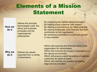 Elements of a Mission
              Statement
                                   By employing the highest ethical principles
         defines the principle
                                   By treating every customer with respect
How we   technologies used, the
                                   By utilizing e-commerce to its fullest potential
         ethics and business
 do it   principles and the
                                   By valuing employees, their diversity and their
                                   contribution to the organization
         organizational
                                   By remaining committed to continuous growth
         philosophies
                                   in new markets



                                   Which will maximize the financial value of the
                                   organization for stockholders
                                   Which will minimize the impact of operations on
Why we   Defines the results
                                   the natural environment
 do it   expected from a variety
                                   Which will ensure a solid foundation of satisfied
         of dimensions
                                   customers for years to come
                                   Which will maintain our position as leading
                                   edge service providers

                                                               13
 
