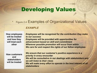 Developing Values

      •       Figure 2.4   Examples of Organizational Values
           
                      EXAMPLE

How employees         Employees will be recognized for the contribution they make
 will be treated      to our success
 and how they         Employees will be provided with opportunities for
 will treat each      advancement based on skill and commitment
      other           Wherever possible promotion will occur from within
                      We care for and respect the rights of our fellow employees

                      We ensure that our customer’s positive experience is a
How customers
                      priority in every encounter
       and
                      We will be consultative in our dealings with stakeholders and
 stakeholders
                      we will listen to their views
 will be treated
                      We will make every effort to operate in the best interest of all
                      stakeholders
                                                                   17
 