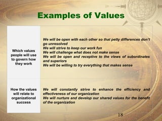 Examples of Values

                   We will be open with each other so that petty differences don’t
                   go unresolved
                   We will strive to keep our work fun
 Which values      We will challenge what does not make sense
people will use    We will be open and receptive to the views of subordinates
to govern how      and superiors
   they work       We will be willing to try everything that makes sense




How the values     We will constantly strive to enhance the efficiency and
 will relate to    effectiveness of our organization
organizational     We will nurture and develop our shared values for the benefit
   success         of the organization


                                                               18
 