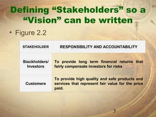 Defining “Stakeholders” so a
  “Vision” can be written
• Figure 2.2
    STAKEHOLDER        RESPONSIBILITY AND ACCOUNTABILITY


    Stockholders/   To provide long term financial returns that
      Investors     fairly compensate investors for risks


                    To provide high quality and safe products and
     Customers      services that represent fair value for the price
                    paid.




                                                   3
 